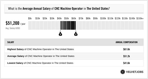 Salary: CNC Machine Operator in South Carolina, US 2023